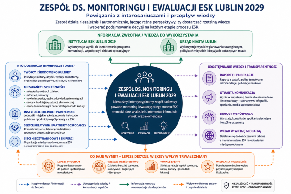 2026_ESK_Zespół_M&E_powiązanie_z_interesariuszami (1)